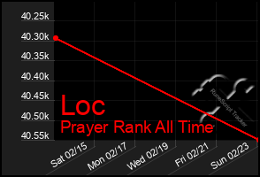 Total Graph of Loc