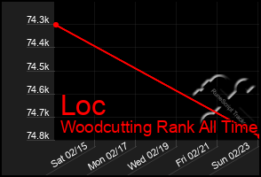 Total Graph of Loc