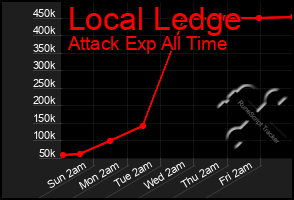 Total Graph of Local Ledge