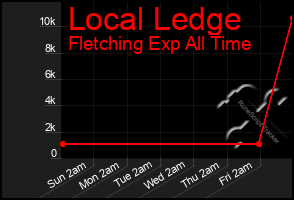 Total Graph of Local Ledge