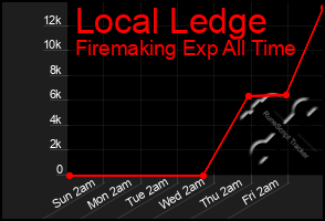 Total Graph of Local Ledge