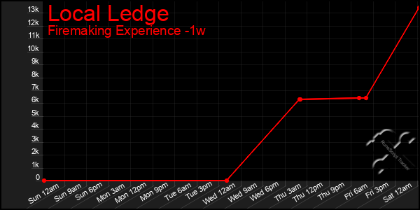 Last 7 Days Graph of Local Ledge