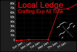 Total Graph of Local Ledge