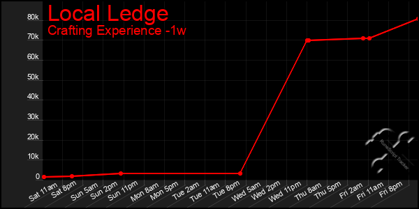 Last 7 Days Graph of Local Ledge