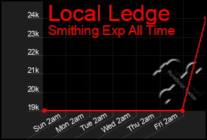 Total Graph of Local Ledge