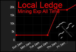 Total Graph of Local Ledge