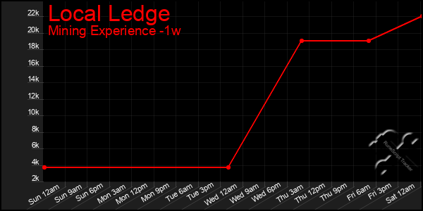 Last 7 Days Graph of Local Ledge