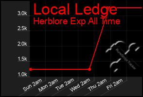 Total Graph of Local Ledge