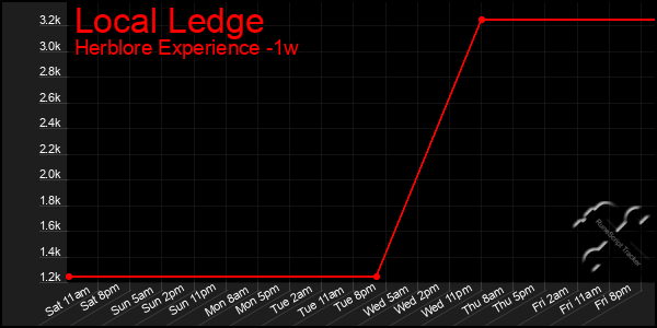 Last 7 Days Graph of Local Ledge