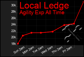 Total Graph of Local Ledge