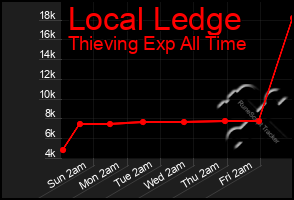 Total Graph of Local Ledge