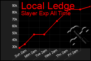 Total Graph of Local Ledge