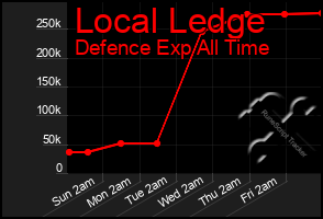 Total Graph of Local Ledge