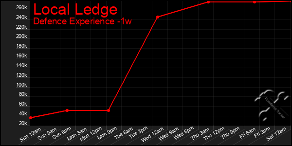 Last 7 Days Graph of Local Ledge