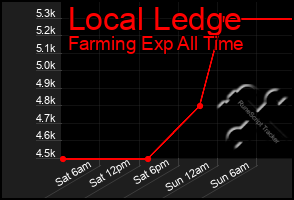 Total Graph of Local Ledge