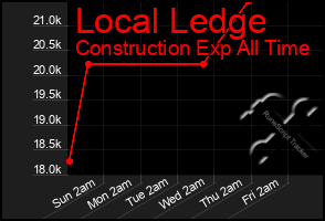 Total Graph of Local Ledge