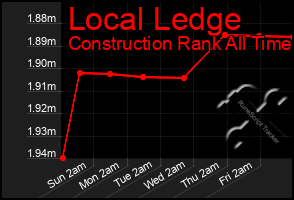 Total Graph of Local Ledge