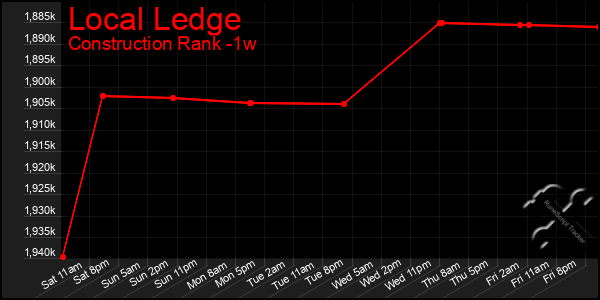 Last 7 Days Graph of Local Ledge