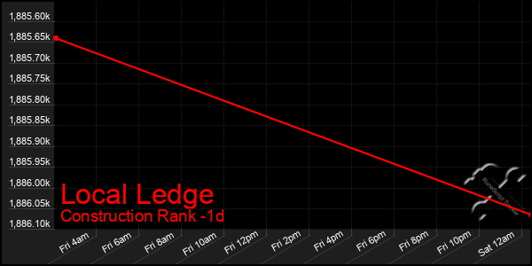 Last 24 Hours Graph of Local Ledge