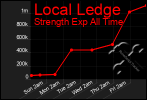 Total Graph of Local Ledge