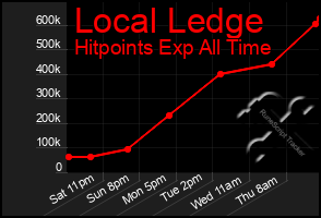 Total Graph of Local Ledge