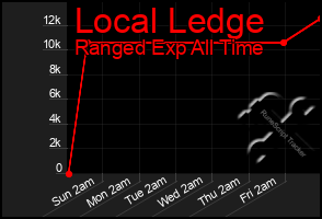 Total Graph of Local Ledge