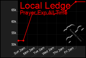 Total Graph of Local Ledge