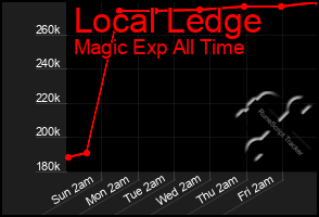 Total Graph of Local Ledge