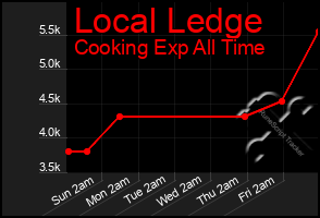 Total Graph of Local Ledge