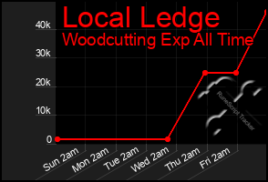 Total Graph of Local Ledge