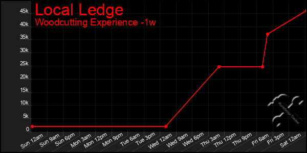 Last 7 Days Graph of Local Ledge