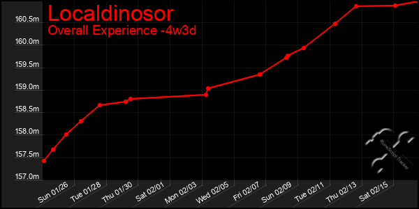 Last 31 Days Graph of Localdinosor