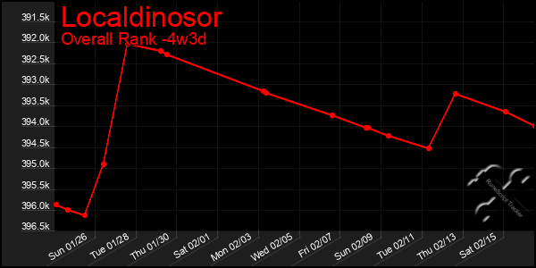 Last 31 Days Graph of Localdinosor