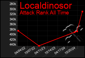 Total Graph of Localdinosor