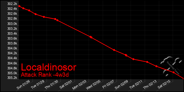 Last 31 Days Graph of Localdinosor