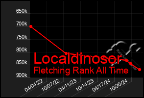 Total Graph of Localdinosor