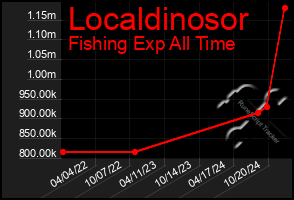 Total Graph of Localdinosor