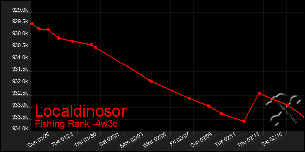 Last 31 Days Graph of Localdinosor