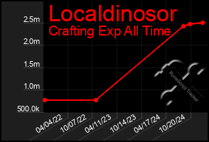 Total Graph of Localdinosor