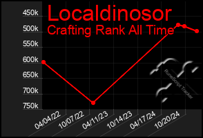 Total Graph of Localdinosor