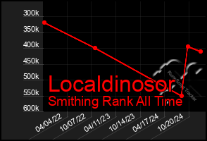 Total Graph of Localdinosor