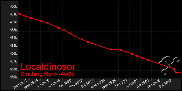Last 31 Days Graph of Localdinosor