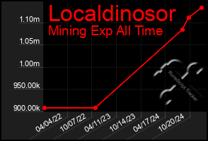 Total Graph of Localdinosor