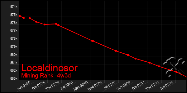 Last 31 Days Graph of Localdinosor