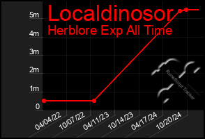 Total Graph of Localdinosor