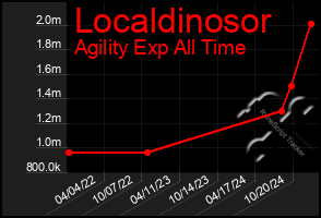 Total Graph of Localdinosor