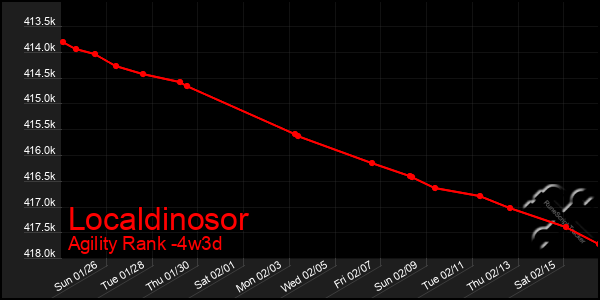 Last 31 Days Graph of Localdinosor