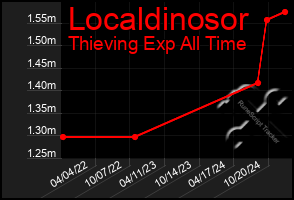 Total Graph of Localdinosor