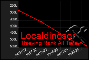 Total Graph of Localdinosor