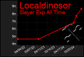 Total Graph of Localdinosor